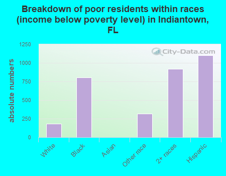 Breakdown of poor residents within races (income below poverty level) in Indiantown, FL