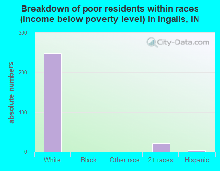 Breakdown of poor residents within races (income below poverty level) in Ingalls, IN