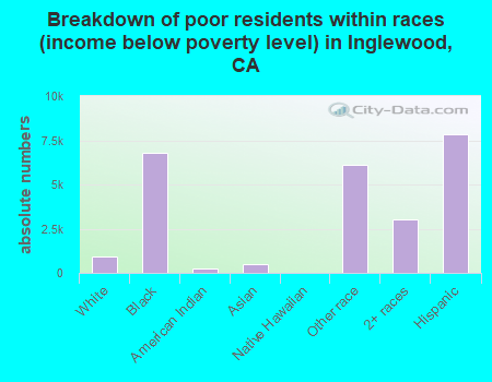 Breakdown of poor residents within races (income below poverty level) in Inglewood, CA