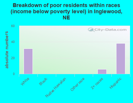 Breakdown of poor residents within races (income below poverty level) in Inglewood, NE