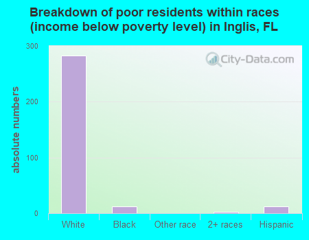 Breakdown of poor residents within races (income below poverty level) in Inglis, FL