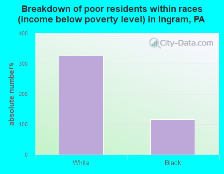 Breakdown of poor residents within races (income below poverty level) in Ingram, PA