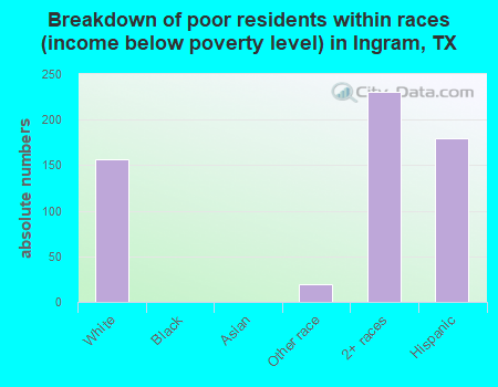 Breakdown of poor residents within races (income below poverty level) in Ingram, TX