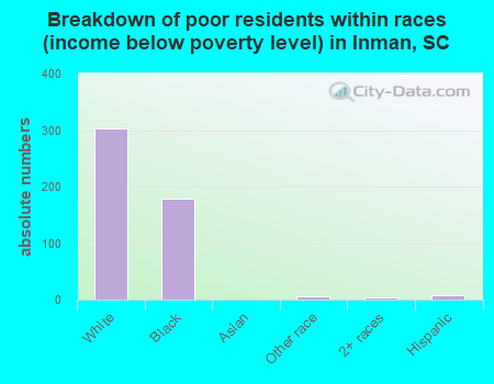 Breakdown of poor residents within races (income below poverty level) in Inman, SC