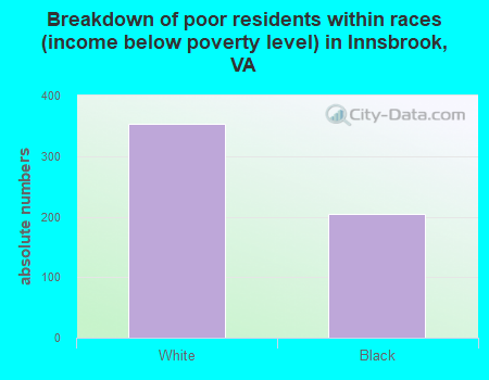 Breakdown of poor residents within races (income below poverty level) in Innsbrook, VA
