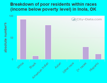 Breakdown of poor residents within races (income below poverty level) in Inola, OK