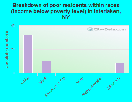 Breakdown of poor residents within races (income below poverty level) in Interlaken, NY