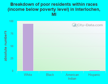 Breakdown of poor residents within races (income below poverty level) in Interlochen, MI