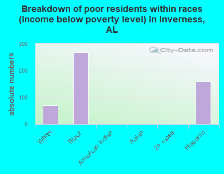 Breakdown of poor residents within races (income below poverty level) in Inverness, AL