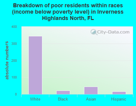 Breakdown of poor residents within races (income below poverty level) in Inverness Highlands North, FL