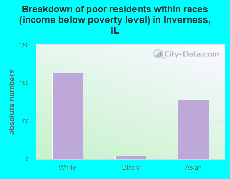 Breakdown of poor residents within races (income below poverty level) in Inverness, IL