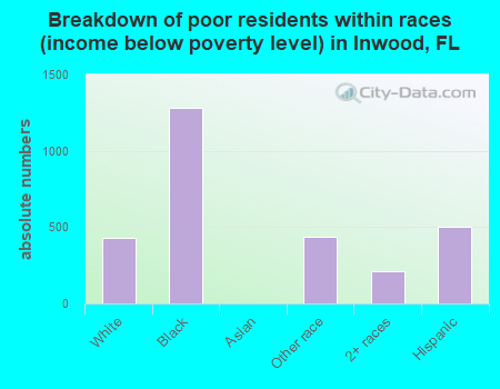 Breakdown of poor residents within races (income below poverty level) in Inwood, FL