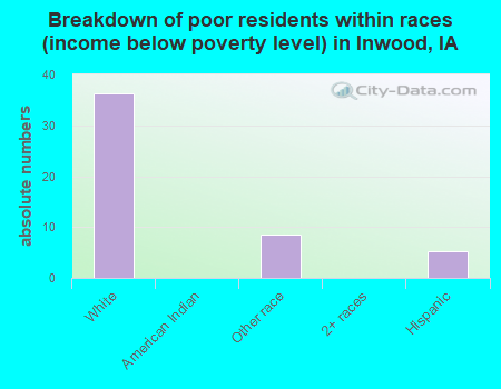 Breakdown of poor residents within races (income below poverty level) in Inwood, IA