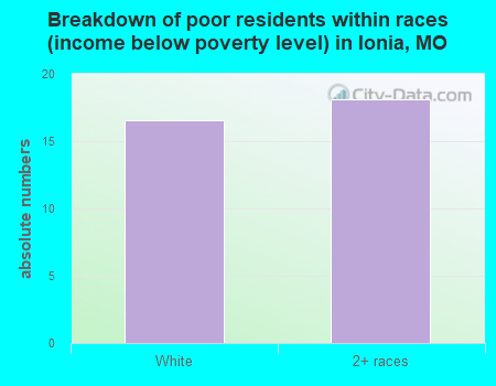 Breakdown of poor residents within races (income below poverty level) in Ionia, MO