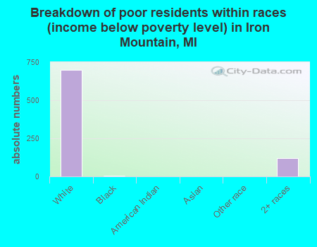 Breakdown of poor residents within races (income below poverty level) in Iron Mountain, MI