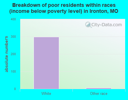 Breakdown of poor residents within races (income below poverty level) in Ironton, MO
