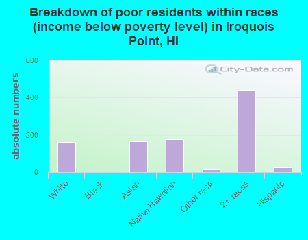 Breakdown of poor residents within races (income below poverty level) in Iroquois Point, HI