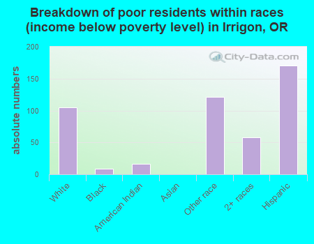 Breakdown of poor residents within races (income below poverty level) in Irrigon, OR