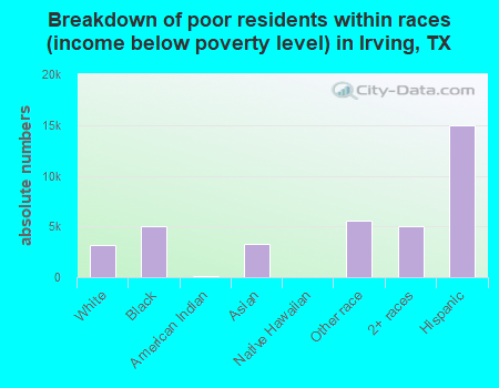 Breakdown of poor residents within races (income below poverty level) in Irving, TX