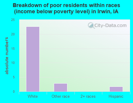 Breakdown of poor residents within races (income below poverty level) in Irwin, IA