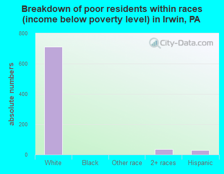 Breakdown of poor residents within races (income below poverty level) in Irwin, PA