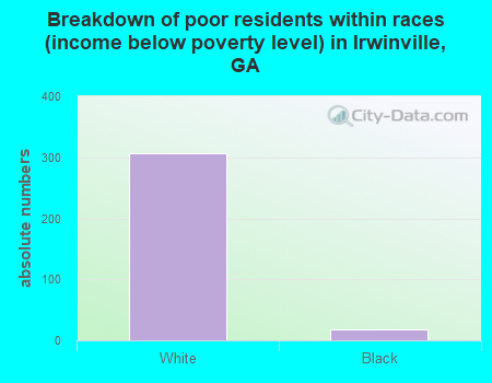 Breakdown of poor residents within races (income below poverty level) in Irwinville, GA