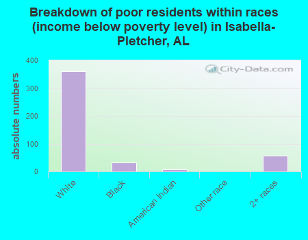 Breakdown of poor residents within races (income below poverty level) in Isabella-Pletcher, AL