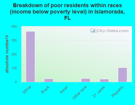 Breakdown of poor residents within races (income below poverty level) in Islamorada, FL