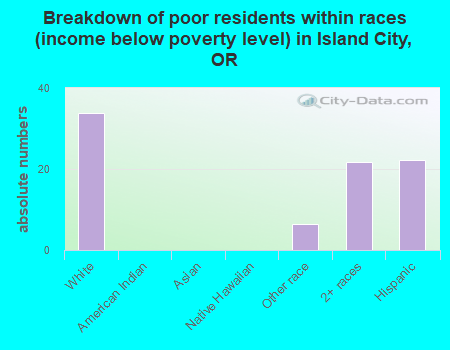 Breakdown of poor residents within races (income below poverty level) in Island City, OR