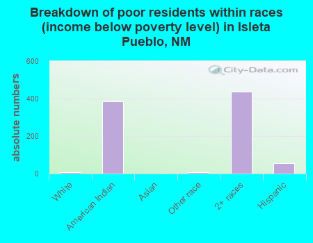 Breakdown of poor residents within races (income below poverty level) in Isleta Pueblo, NM