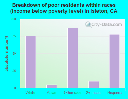 Breakdown of poor residents within races (income below poverty level) in Isleton, CA