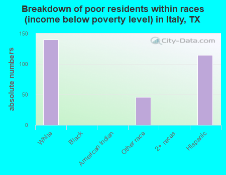Breakdown of poor residents within races (income below poverty level) in Italy, TX