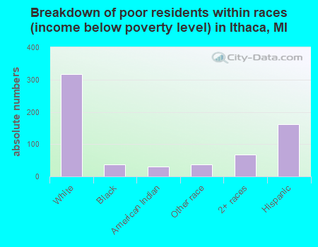 Breakdown of poor residents within races (income below poverty level) in Ithaca, MI