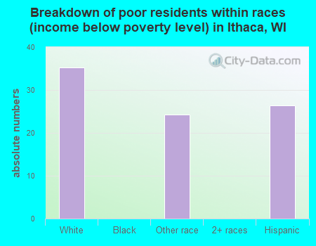 Breakdown of poor residents within races (income below poverty level) in Ithaca, WI