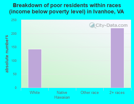 Breakdown of poor residents within races (income below poverty level) in Ivanhoe, VA