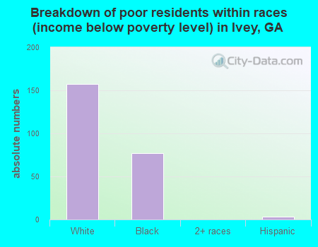 Breakdown of poor residents within races (income below poverty level) in Ivey, GA