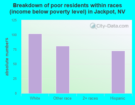 Breakdown of poor residents within races (income below poverty level) in Jackpot, NV