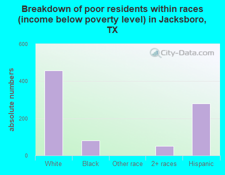 Breakdown of poor residents within races (income below poverty level) in Jacksboro, TX