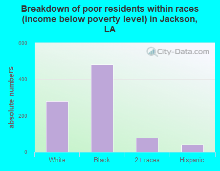 Breakdown of poor residents within races (income below poverty level) in Jackson, LA