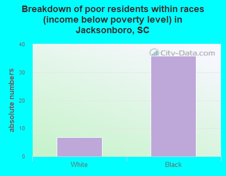 Breakdown of poor residents within races (income below poverty level) in Jacksonboro, SC