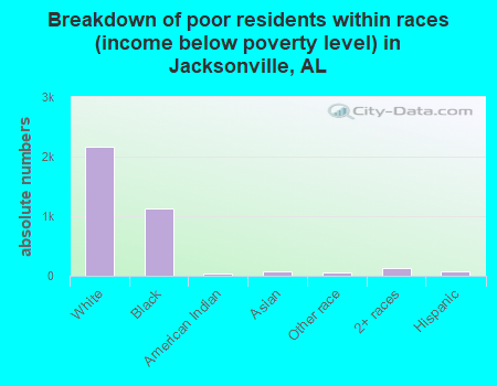 Breakdown of poor residents within races (income below poverty level) in Jacksonville, AL
