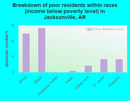 Breakdown of poor residents within races (income below poverty level) in Jacksonville, AR