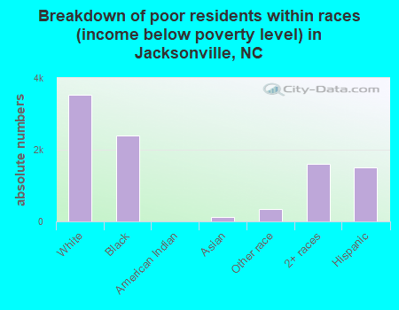 Breakdown of poor residents within races (income below poverty level) in Jacksonville, NC