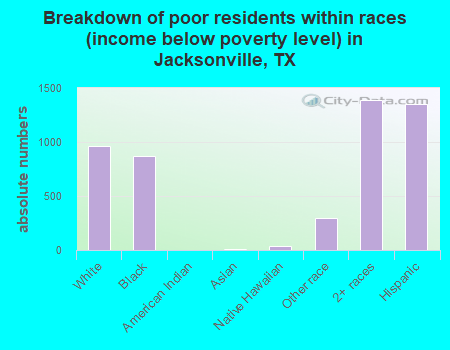 Breakdown of poor residents within races (income below poverty level) in Jacksonville, TX
