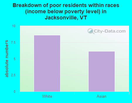 Breakdown of poor residents within races (income below poverty level) in Jacksonville, VT