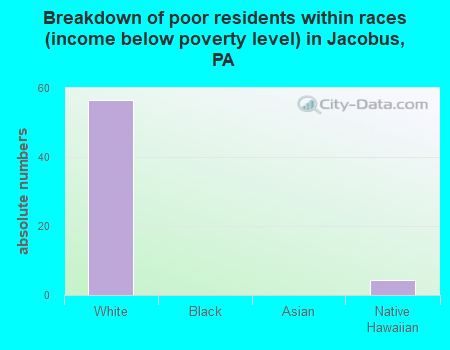 Breakdown of poor residents within races (income below poverty level) in Jacobus, PA