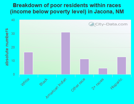 Breakdown of poor residents within races (income below poverty level) in Jacona, NM