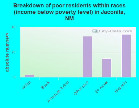 Breakdown of poor residents within races (income below poverty level) in Jaconita, NM