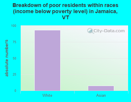 Breakdown of poor residents within races (income below poverty level) in Jamaica, VT