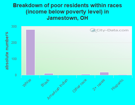 Breakdown of poor residents within races (income below poverty level) in Jamestown, OH
